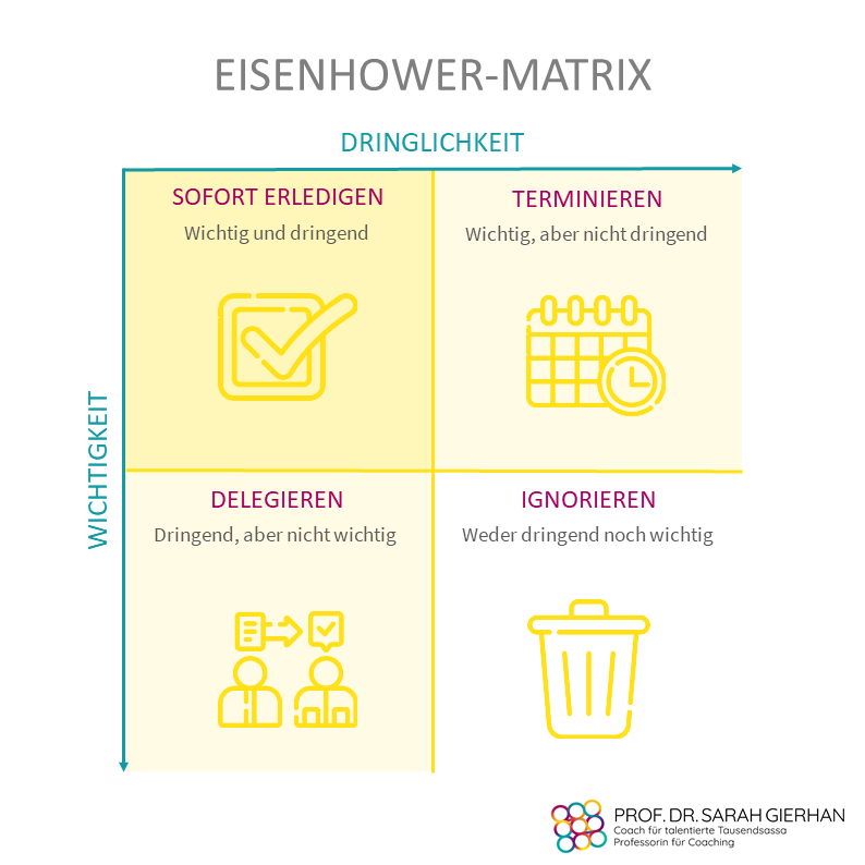 Eisenhower-Matrix als Vorlage von TausendsassaCoach Sarah Gierhan